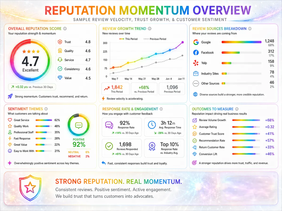 Reputation Momentum Overview Light