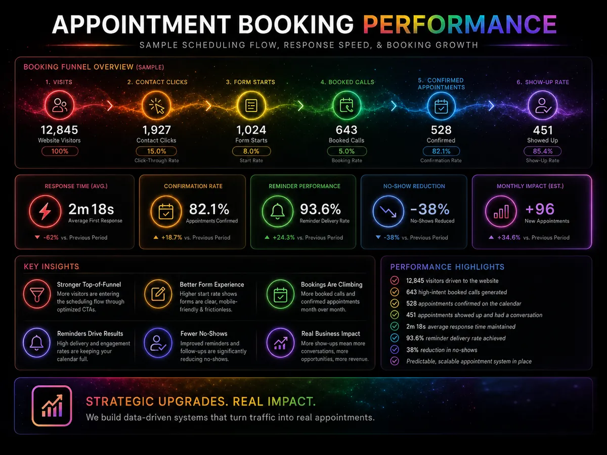 03 Appointment Booking Performance