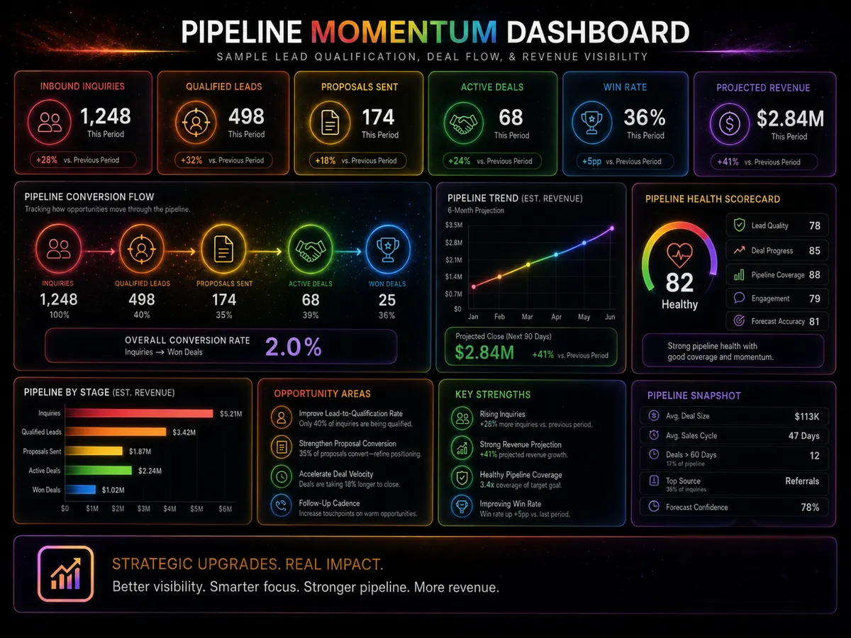 04 Pipeline Momentum Dashboard
