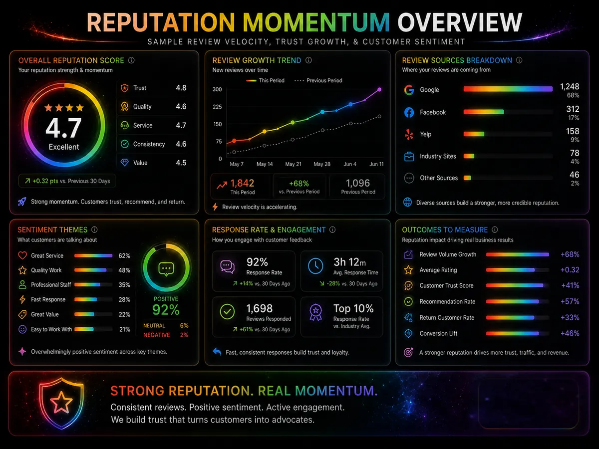 Reputation Momentum Overview Dark