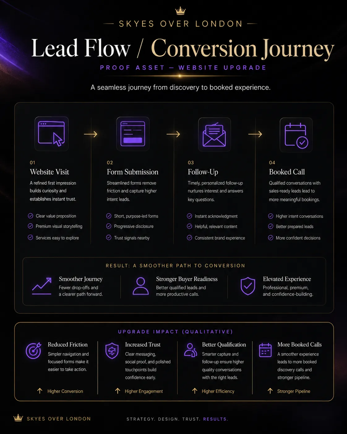 06 Lead Flow Conversion Journey