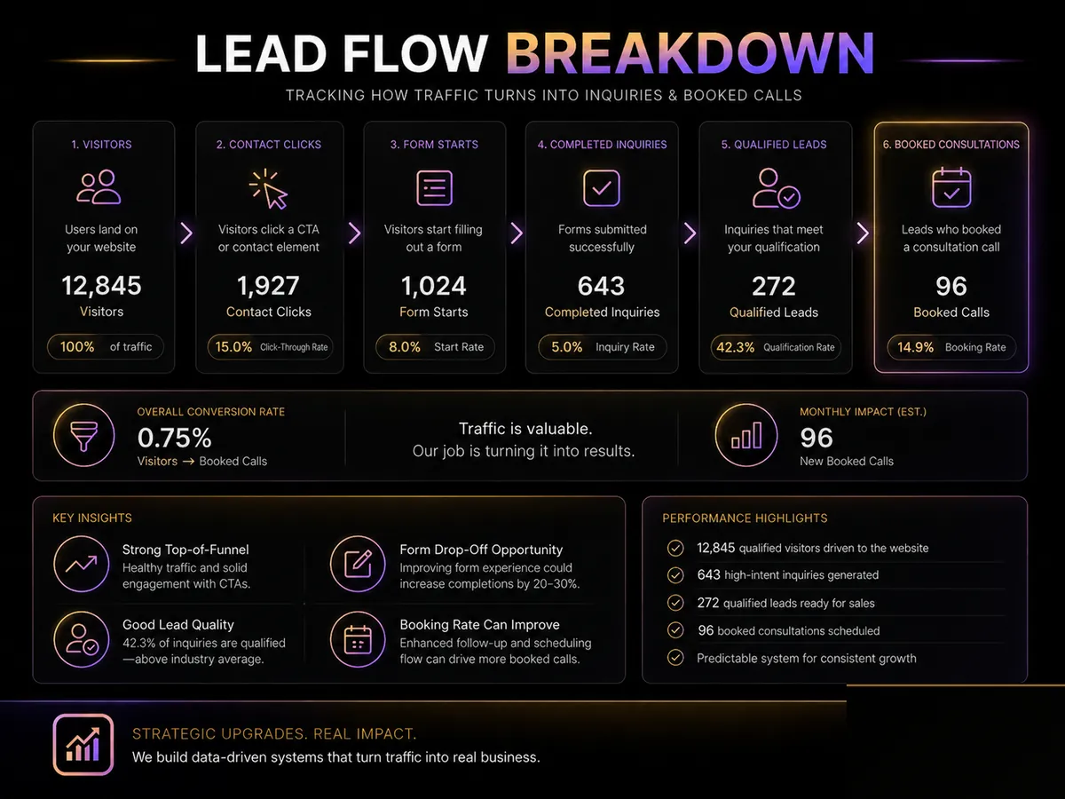 07 Lead Flow Breakdown